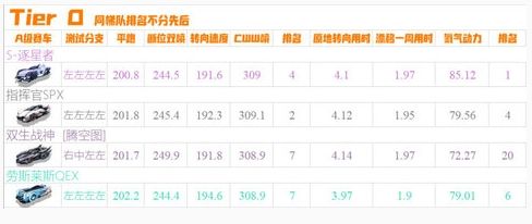 qq飞车手游十月A车排行榜 2020最新A车强度一览[多图]图片2